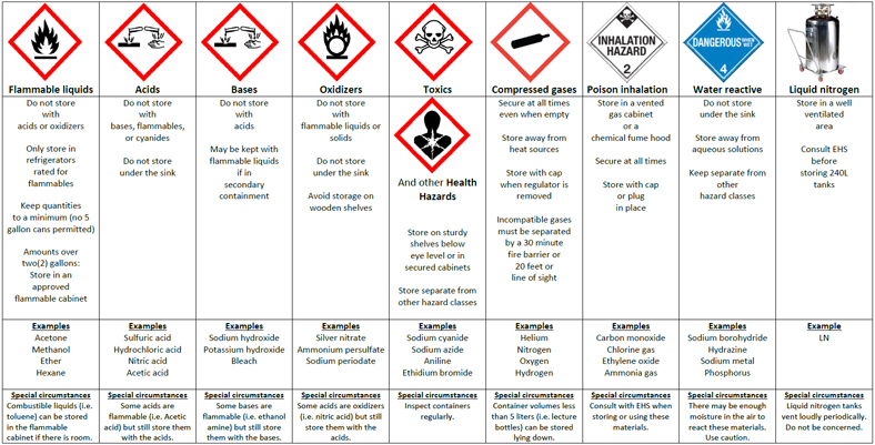 chemical storage table