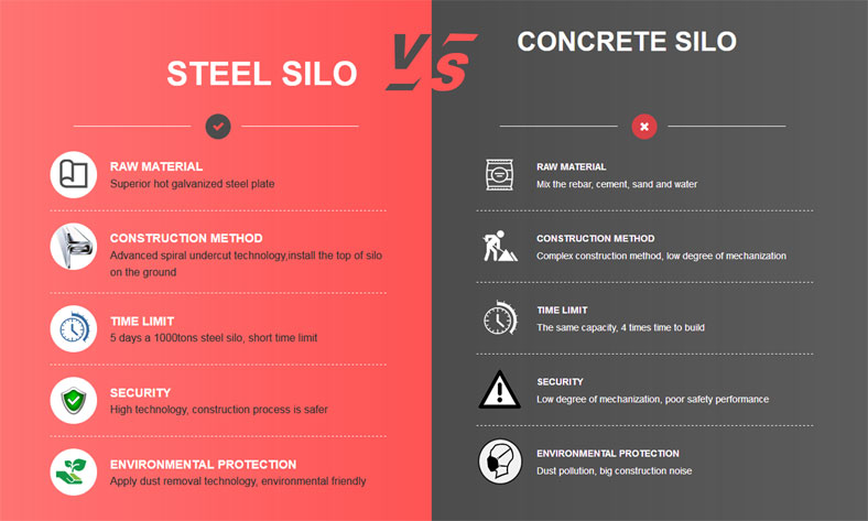 comparsion between conceret silo and steel silo